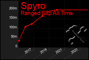 Total Graph of Spyro