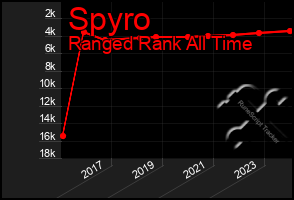 Total Graph of Spyro