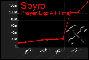 Total Graph of Spyro