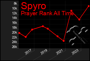 Total Graph of Spyro