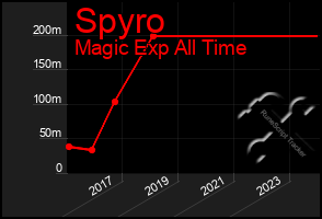 Total Graph of Spyro