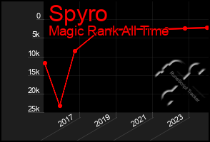 Total Graph of Spyro