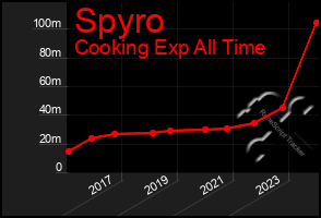 Total Graph of Spyro