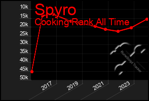 Total Graph of Spyro