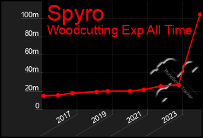 Total Graph of Spyro