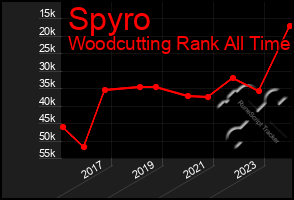 Total Graph of Spyro