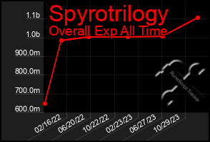 Total Graph of Spyrotrilogy