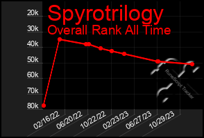 Total Graph of Spyrotrilogy