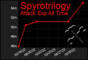 Total Graph of Spyrotrilogy