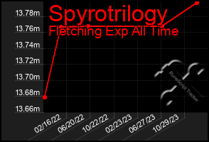 Total Graph of Spyrotrilogy