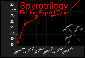 Total Graph of Spyrotrilogy