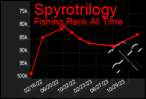 Total Graph of Spyrotrilogy