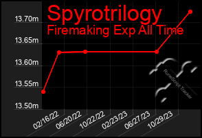 Total Graph of Spyrotrilogy