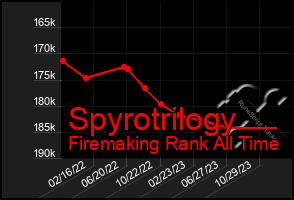 Total Graph of Spyrotrilogy