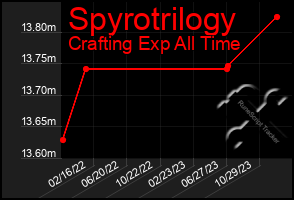 Total Graph of Spyrotrilogy