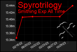 Total Graph of Spyrotrilogy