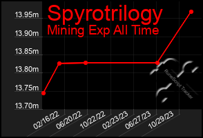 Total Graph of Spyrotrilogy