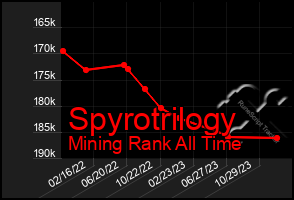 Total Graph of Spyrotrilogy