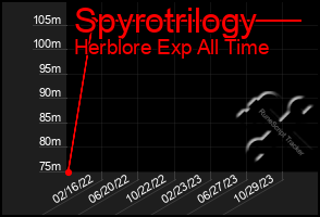 Total Graph of Spyrotrilogy