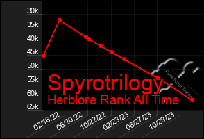 Total Graph of Spyrotrilogy