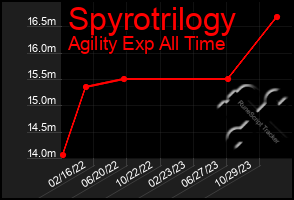 Total Graph of Spyrotrilogy