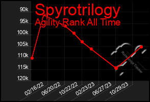 Total Graph of Spyrotrilogy