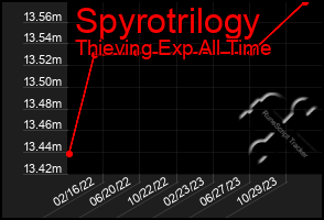 Total Graph of Spyrotrilogy