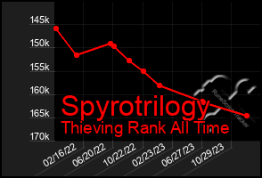 Total Graph of Spyrotrilogy