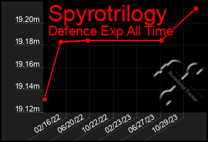 Total Graph of Spyrotrilogy