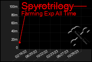 Total Graph of Spyrotrilogy