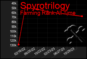 Total Graph of Spyrotrilogy