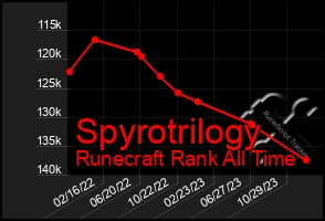 Total Graph of Spyrotrilogy