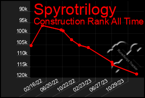 Total Graph of Spyrotrilogy