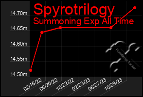 Total Graph of Spyrotrilogy