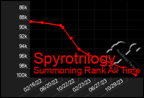 Total Graph of Spyrotrilogy