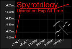 Total Graph of Spyrotrilogy