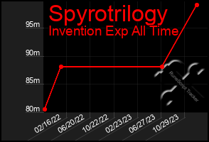 Total Graph of Spyrotrilogy