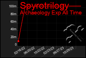 Total Graph of Spyrotrilogy