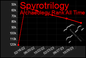 Total Graph of Spyrotrilogy