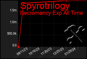 Total Graph of Spyrotrilogy