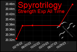 Total Graph of Spyrotrilogy