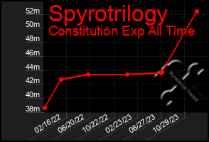 Total Graph of Spyrotrilogy