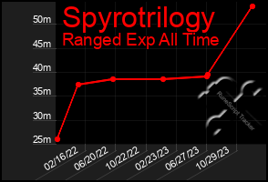 Total Graph of Spyrotrilogy