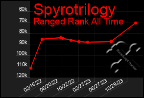 Total Graph of Spyrotrilogy