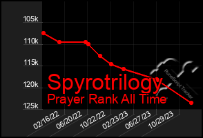 Total Graph of Spyrotrilogy