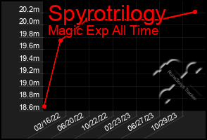 Total Graph of Spyrotrilogy