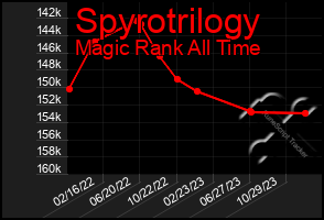 Total Graph of Spyrotrilogy