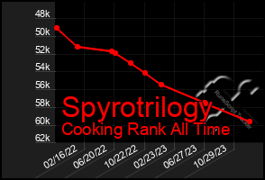 Total Graph of Spyrotrilogy