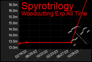 Total Graph of Spyrotrilogy