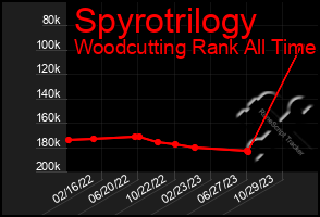 Total Graph of Spyrotrilogy